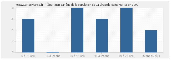 Répartition par âge de la population de La Chapelle-Saint-Martial en 1999
